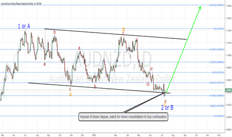 AUDNZD, about to start major move