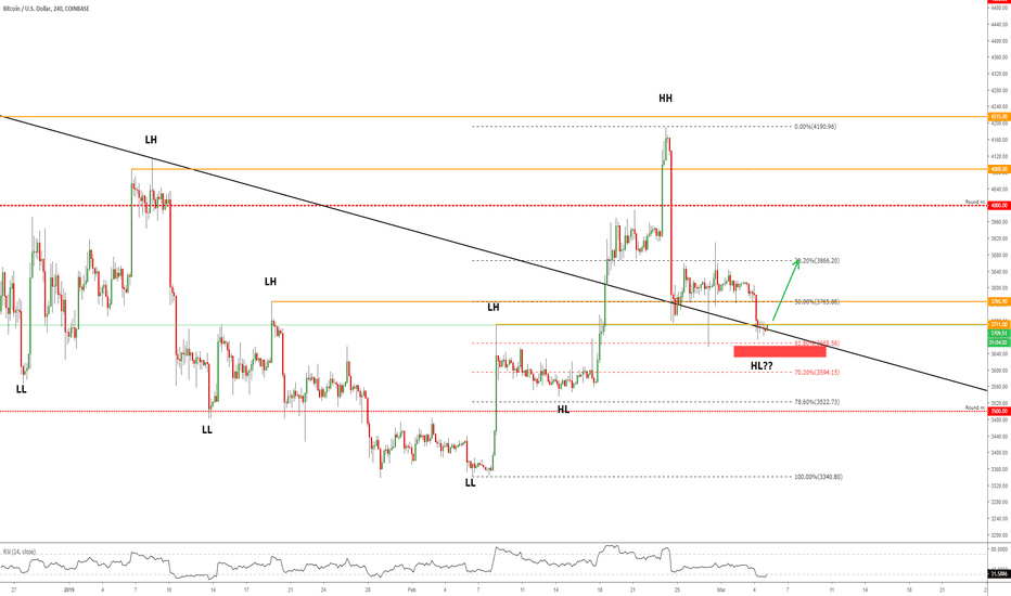 BITCOIN Analysis - Do We See a Small Bounce?!
