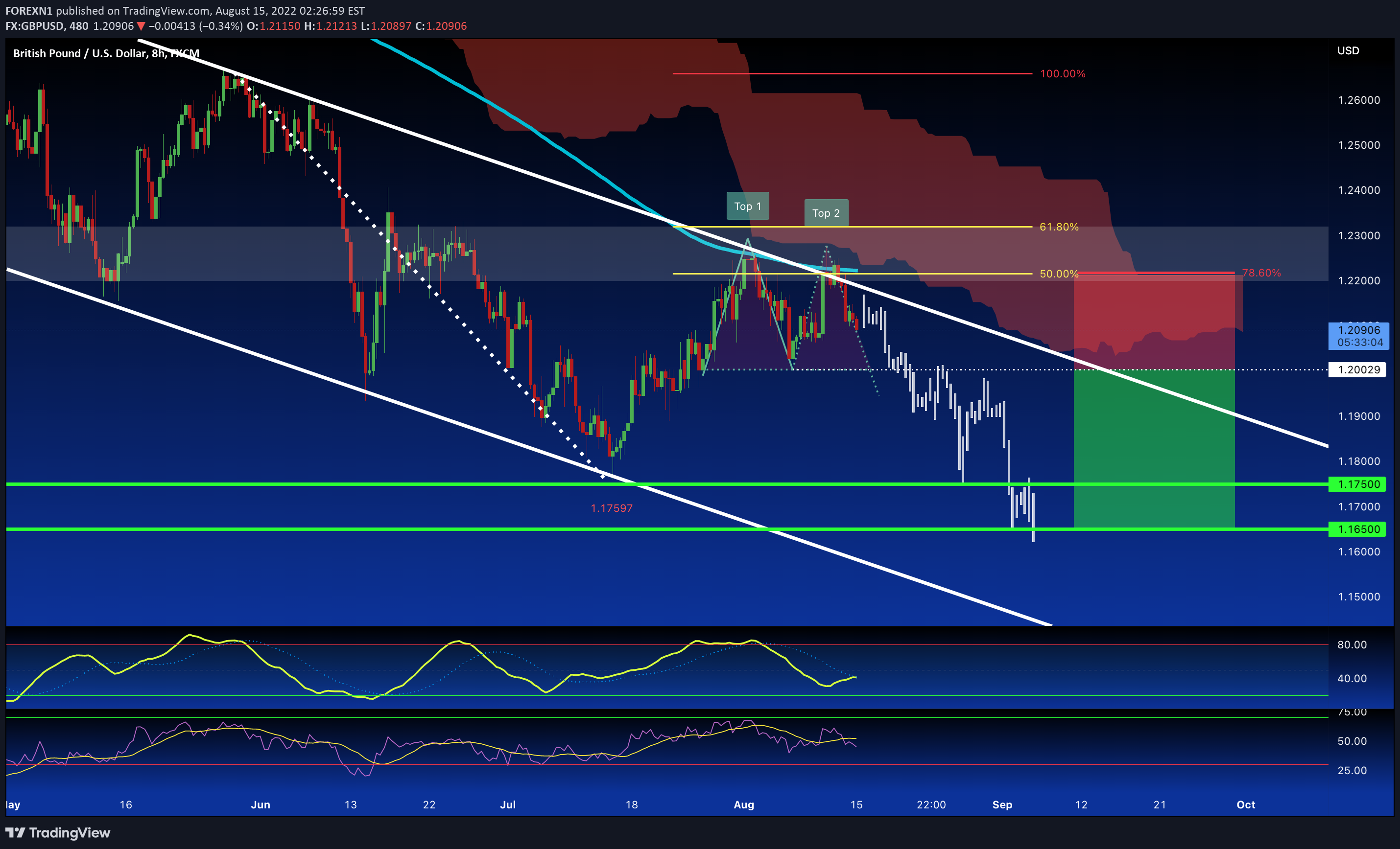 FX:GBPUSD Idea Chart Image by FOREXN1