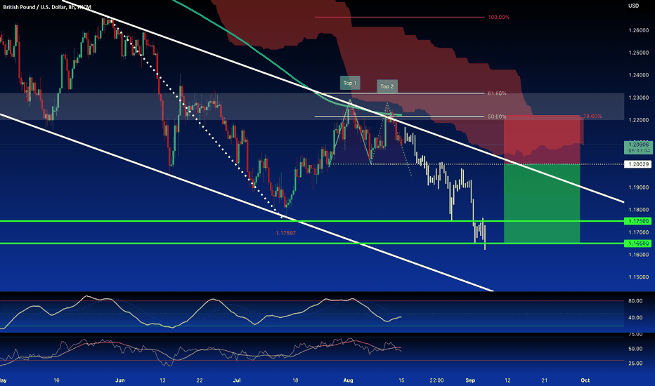 GBP/USD:Short from Double Top and several Resistance Level SHORT