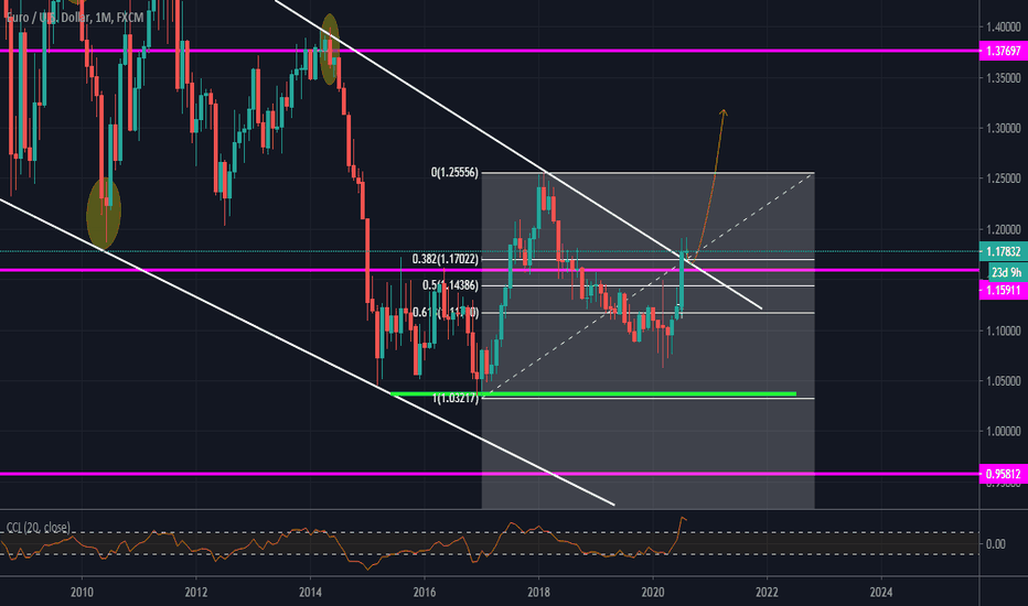 eurusd monthly