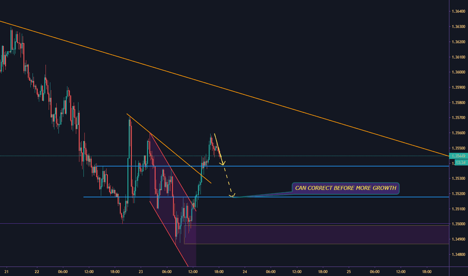 USD/CAD LONG UPDATE