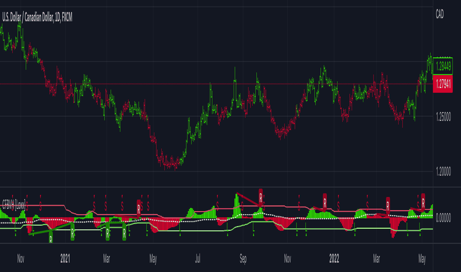 CFB-Adaptive Velocity Histogram [Loxx]