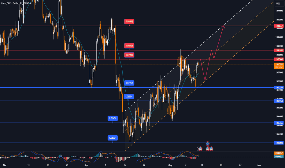 EURUSD pushed higher on Thursday