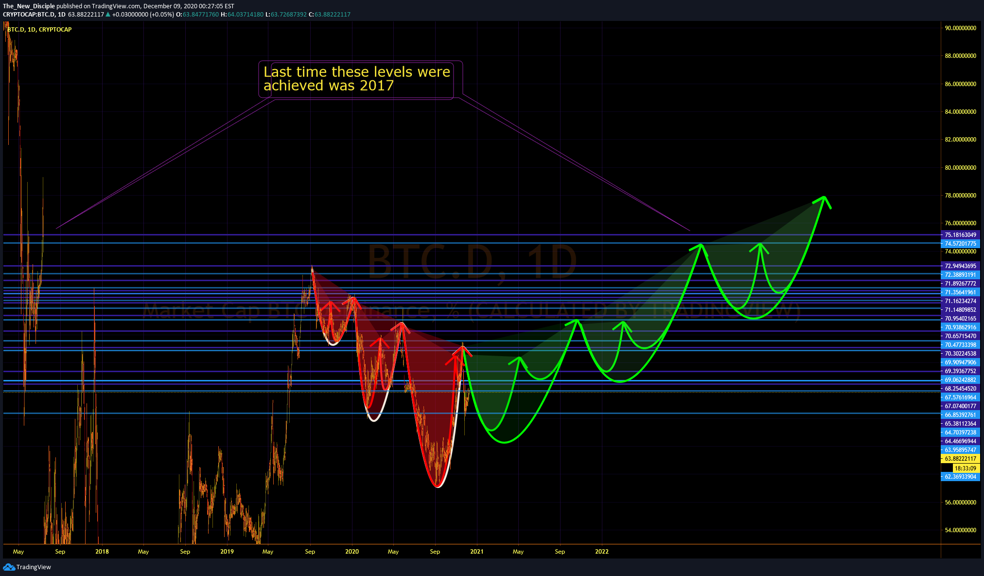 CRYPTOCAP:BTC.D Idea Chart Image by The_New_Disciple