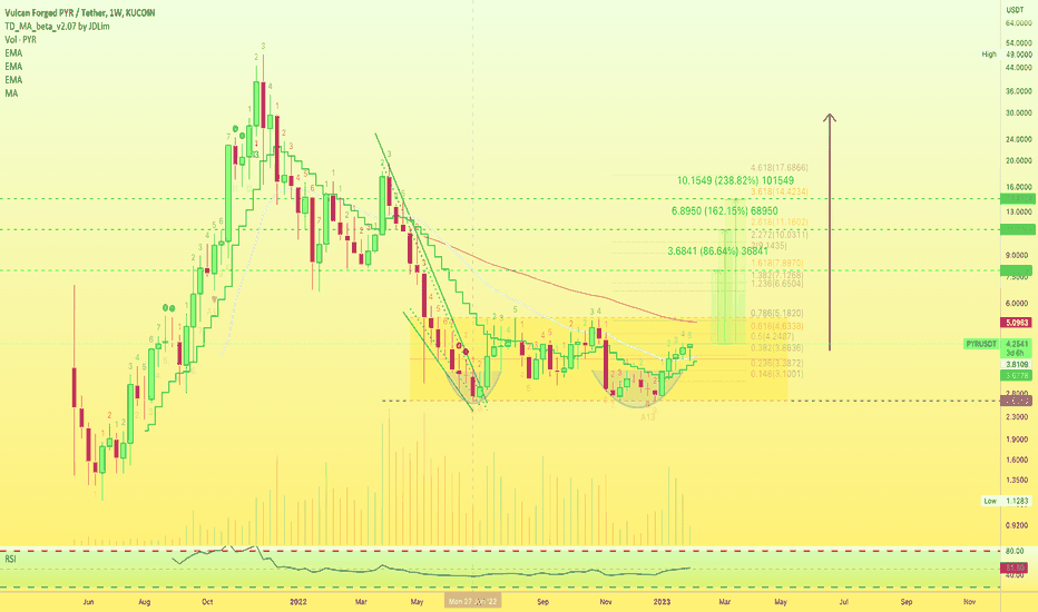 ✴️ PYRUSDT | Vulcan Forged (Name Your Altcoin #5 ✅)