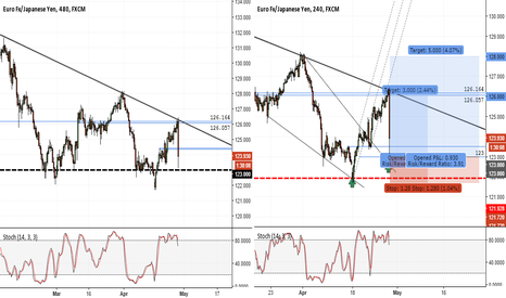 EURJPY - Long from 123 for 126/128