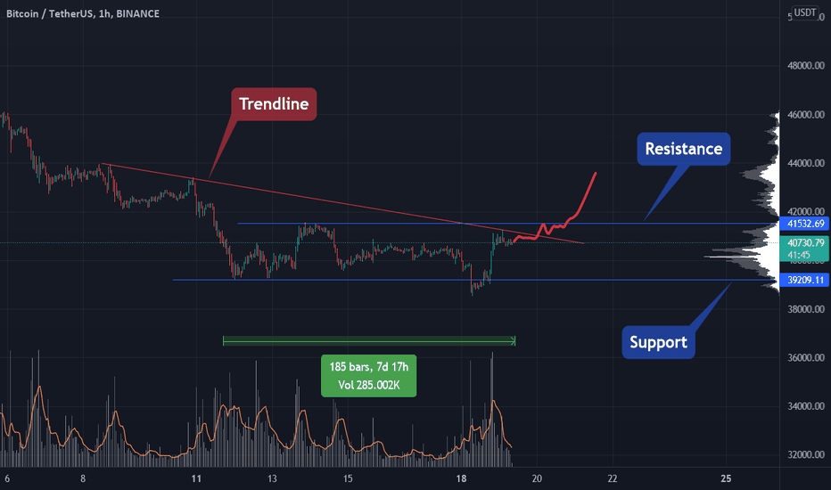 BTC - Finally going up?!👆
