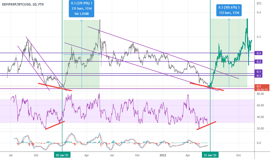 DEFI vs BTC - Beautiful Bullish Divergence!
