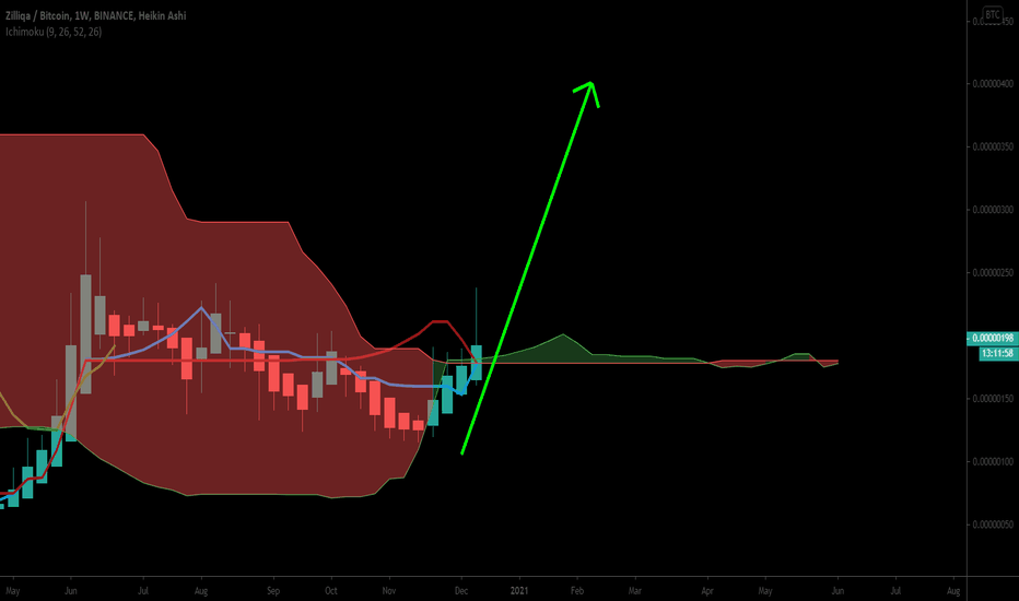 ZILBTC breaking out the cloud resistance
