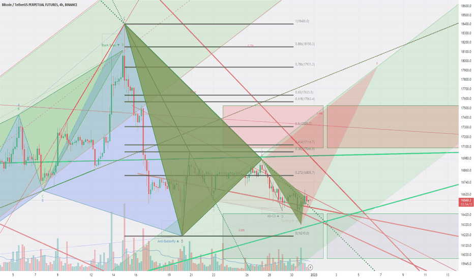 BTC forming a bullish dragon?