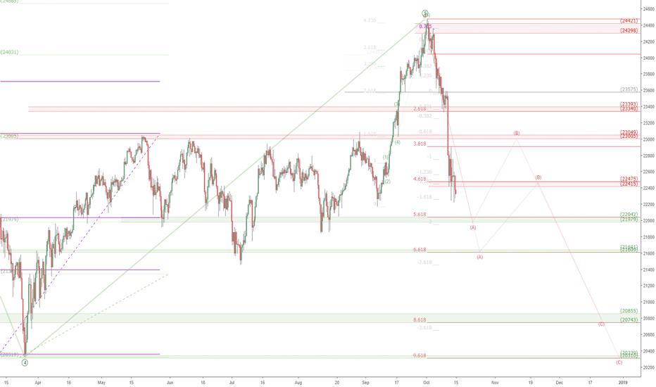 Nikkei index pull back pathway: JPN225 with ABC retrace?