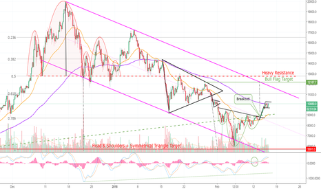 Analysis on FIRE!!! BITCOIN! (BTC)