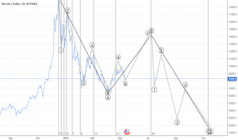 Bitcoin big picture: first up to 14000 and then down to <1000