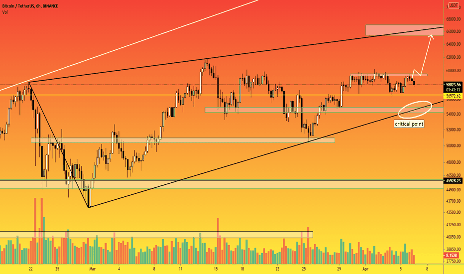 BTC - 6h. Will sellers be able to keep the price in the 59k?