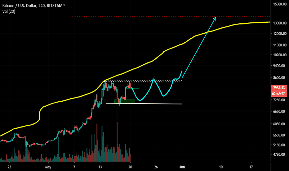 BTC/USD 