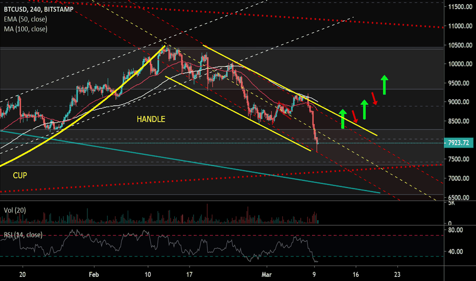 BTCUSD Descending Parallel Channel + Cup & Handle Patterns