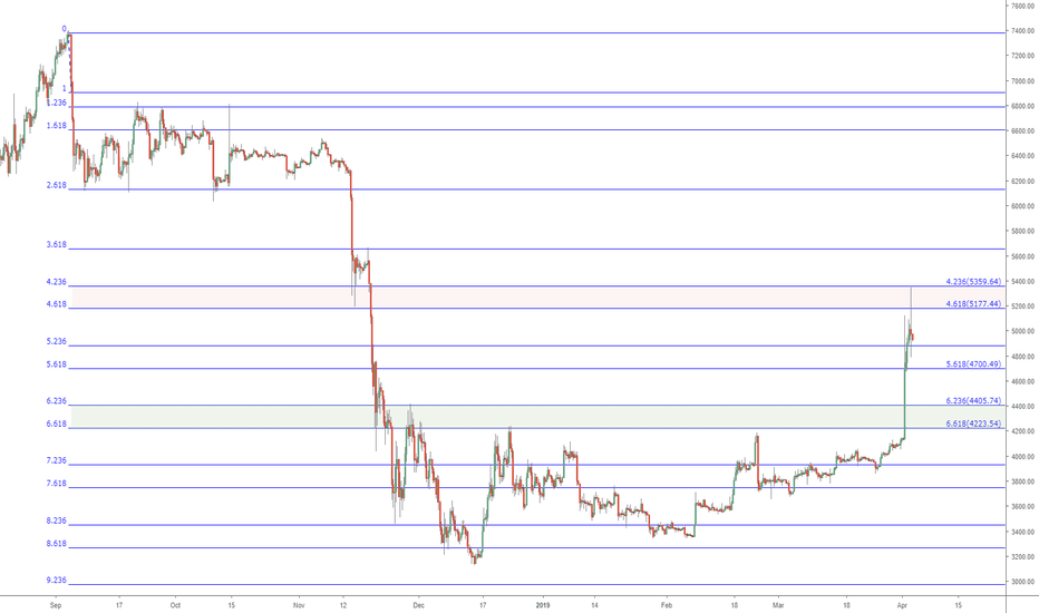 The ''Pulse'' of an asset times Fibonacci: BTC Returns to 4.236