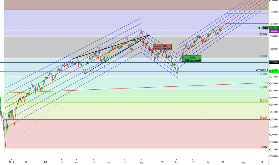 SPY 2hr Trend SDs