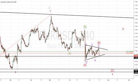 EURUSD ALTERNATIVE VIEW WITH SHORT TERM POTENTIAL TRADE SET UP