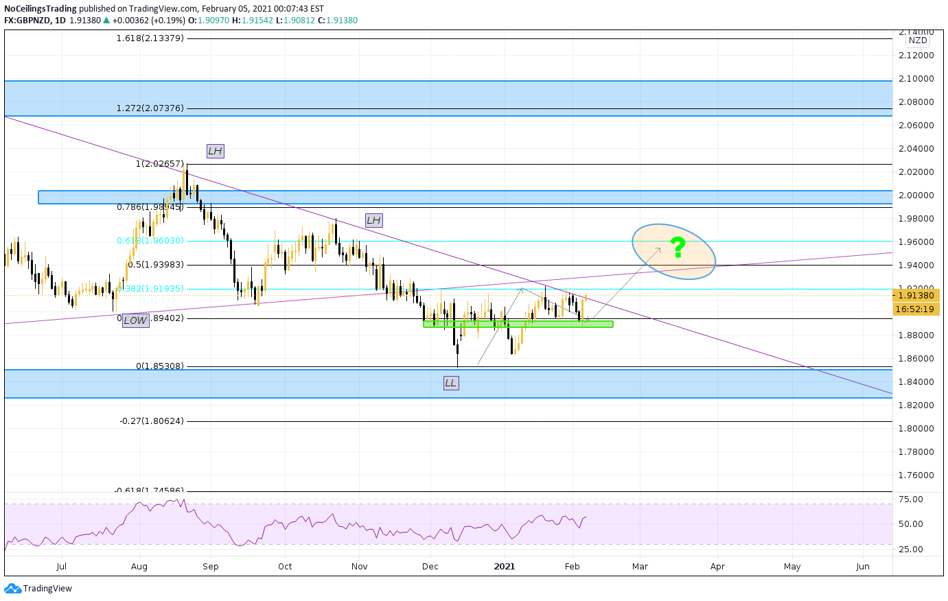 FX:GBPNZD Idea Chart Image by NoCeilingsTrading