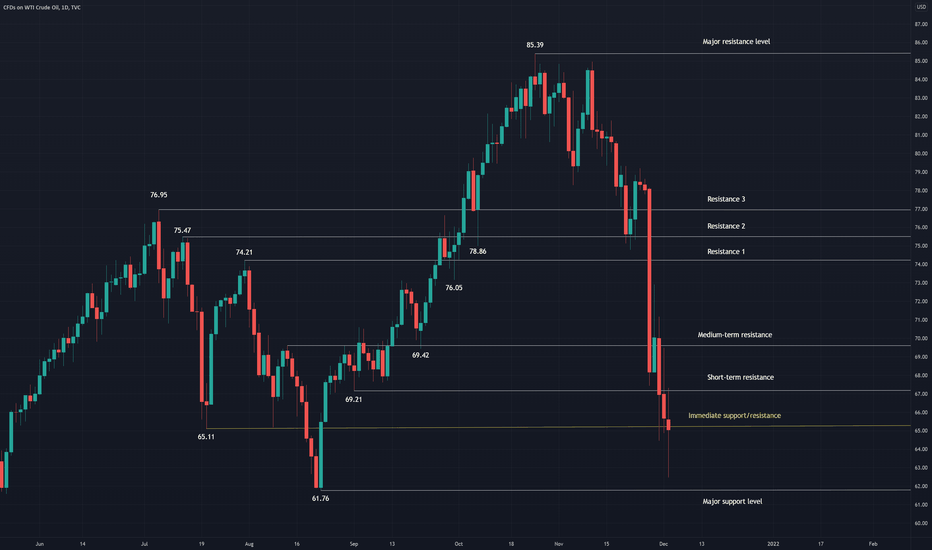 Technical analysis update: WTI oil (2nd December 2021)