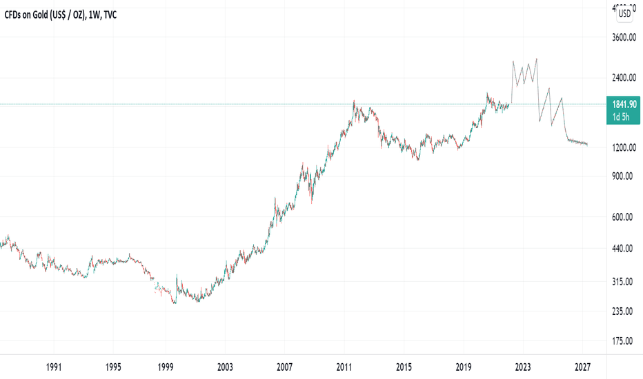 Gold may be setting up a false breakout