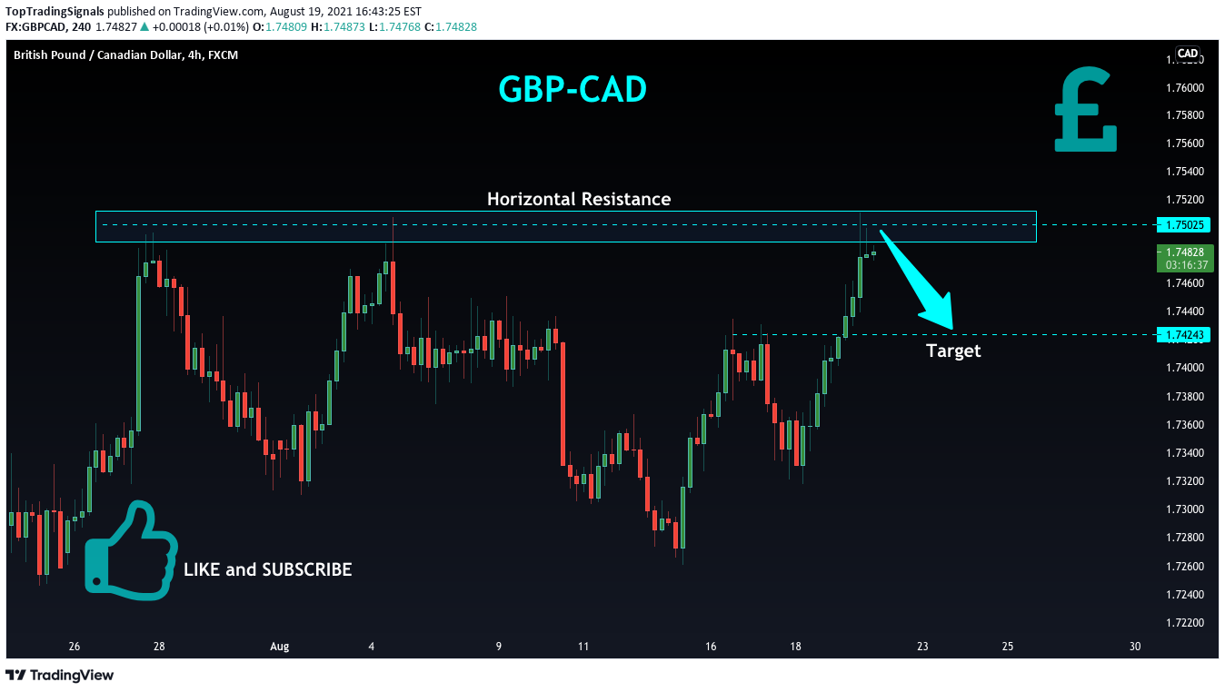 FX:GBPCAD Idea Chart Image by TopTradingSignals