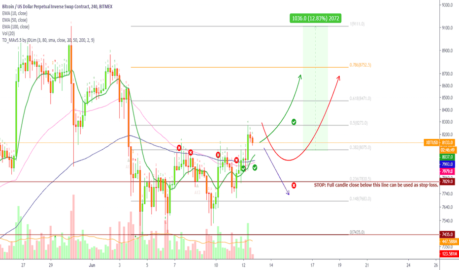 Bitcoin (XBTUSD) Long Setup (57.5% ROE Possible on 5X Lev.)
