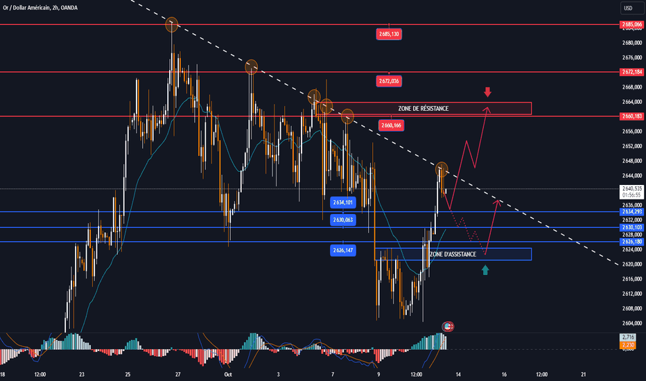 L'or se redresse fortement depuis la zone de support