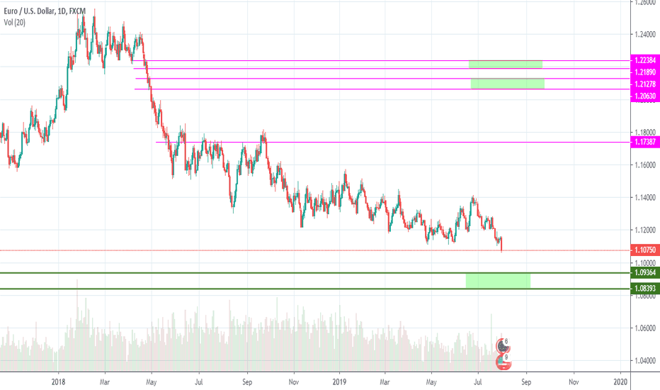 EURUSD
