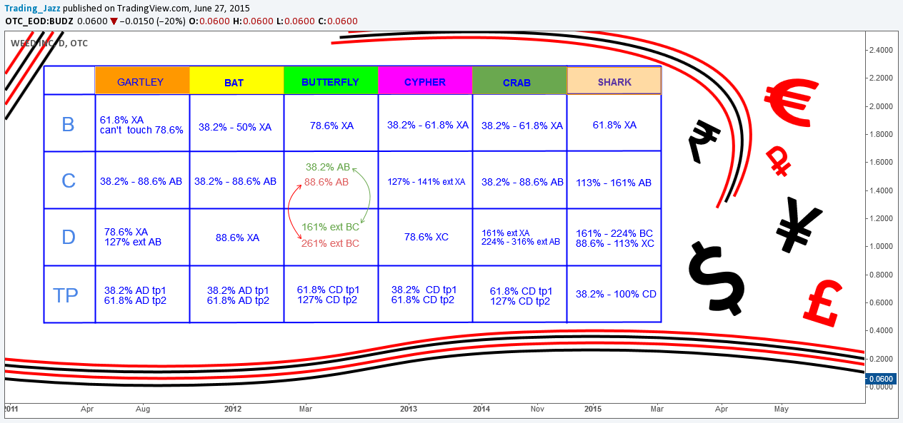 OTC:BUDZ Idea Chart Image by Andre_Cardoso