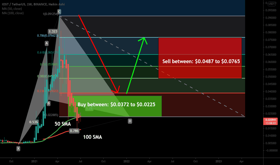 IOST formed a big Cypher | A low risk and high reward trade