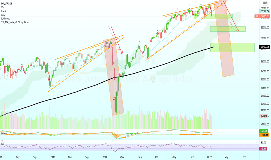 The Dow Jones Industrial Average Is No Exception (Crash)