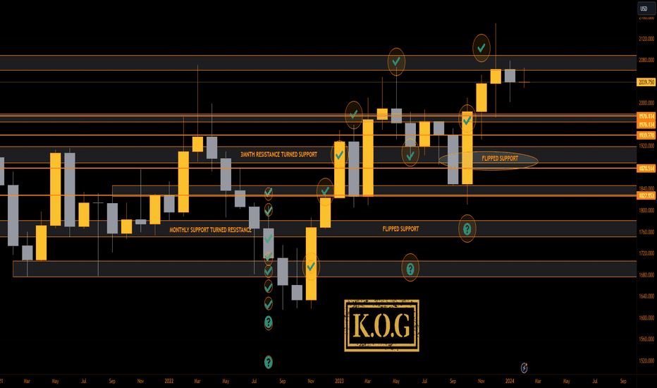 THE KOG REPORT - Monthly Chart update: