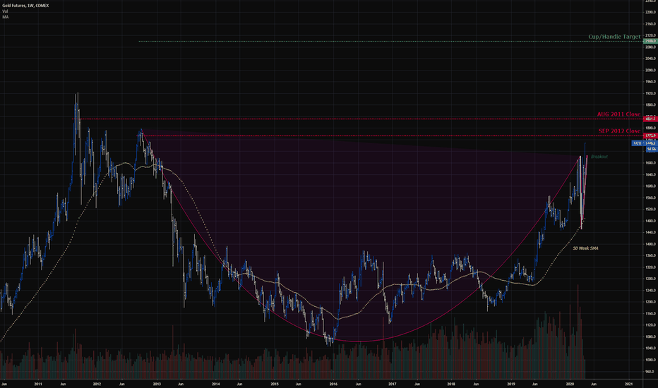 Cup and Handle Breakout on $GLD $GDX #GOLD