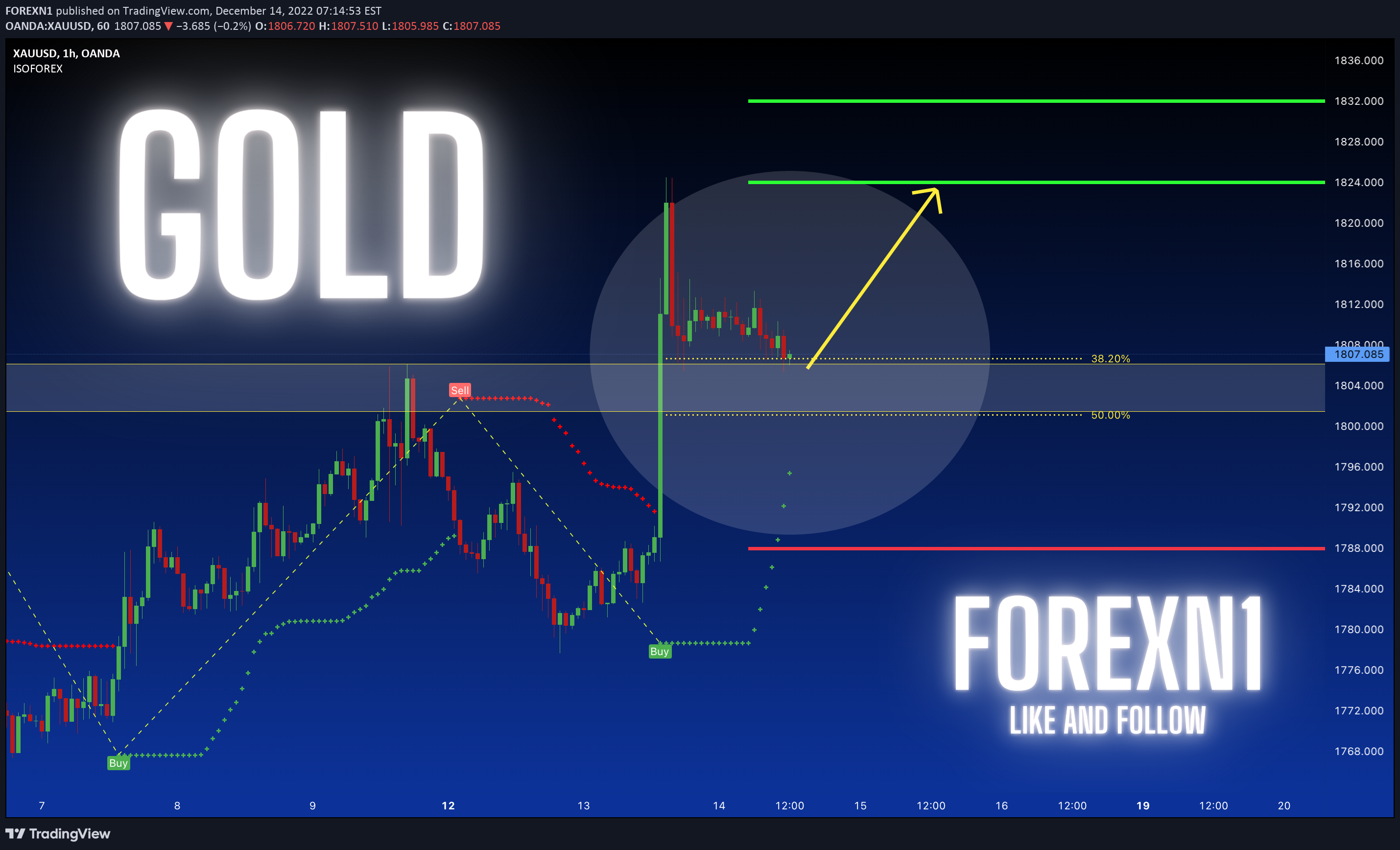 OANDA:XAUUSD Idea Chart Image by FOREXN1