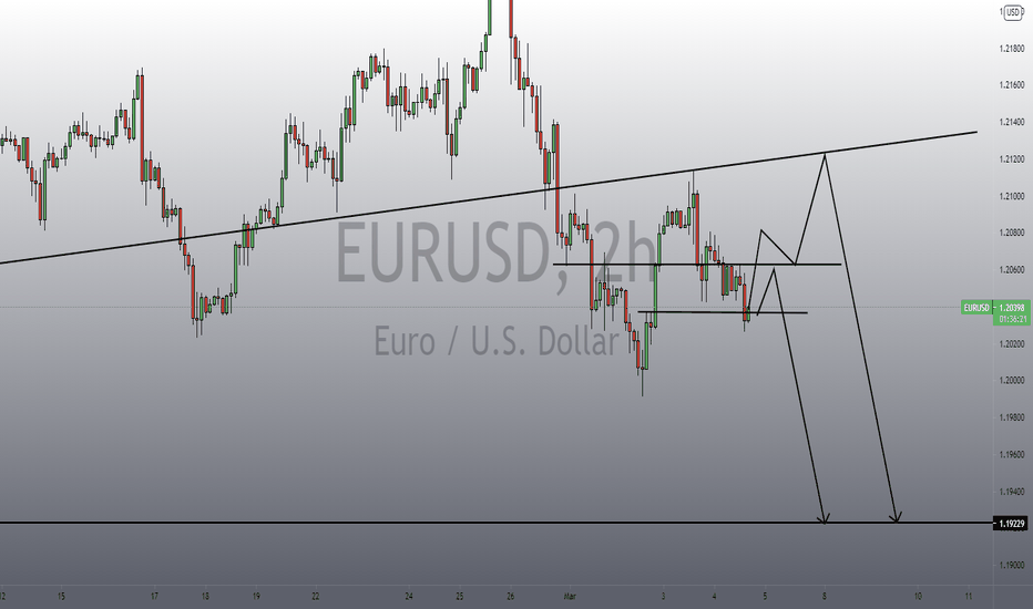 EURUSD update 