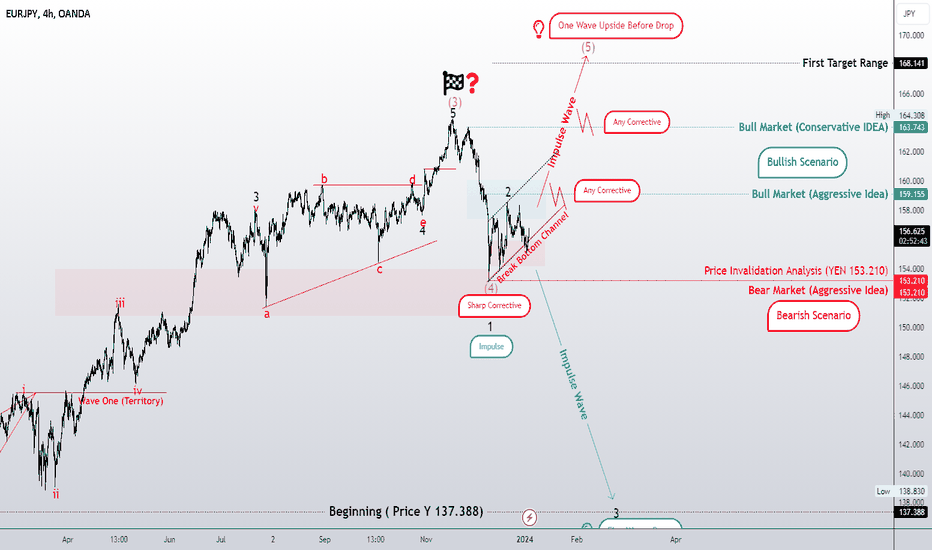 Two ideas of analysis: bullish and bearish