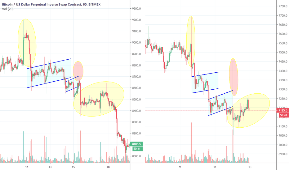 Bitcoin fractal update