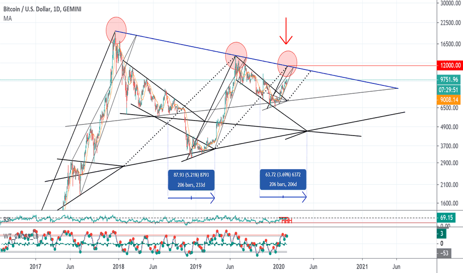 Direct Target 12K !