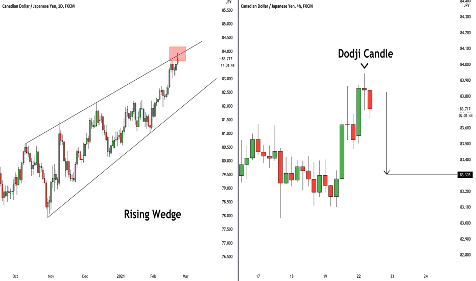 CADJPY: Bearish Move from Trend Line