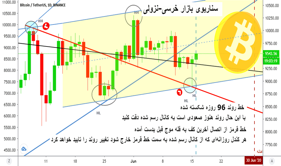 Bearish Scenario