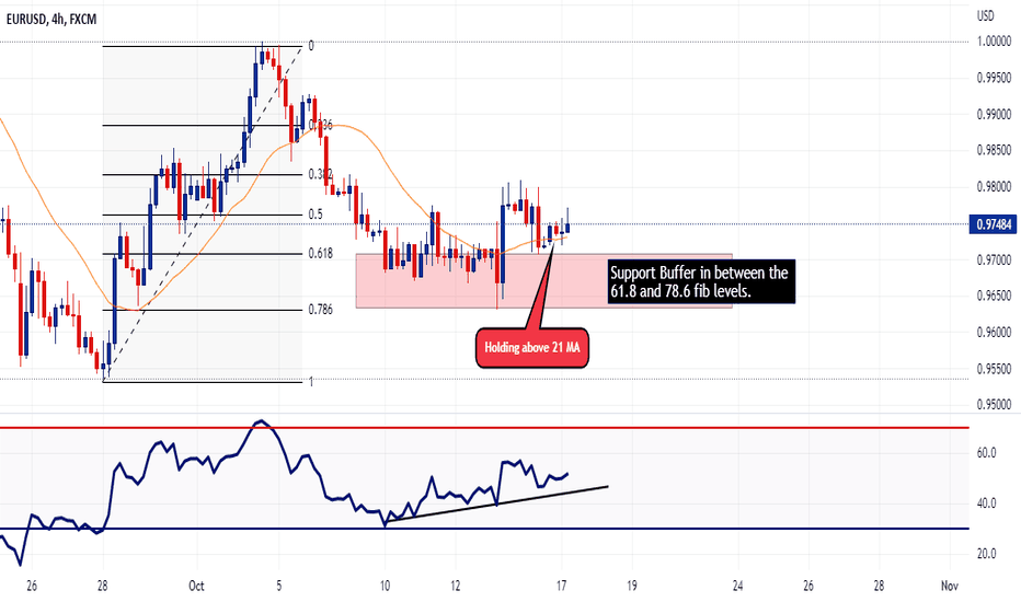 EURUSD 4 hour
