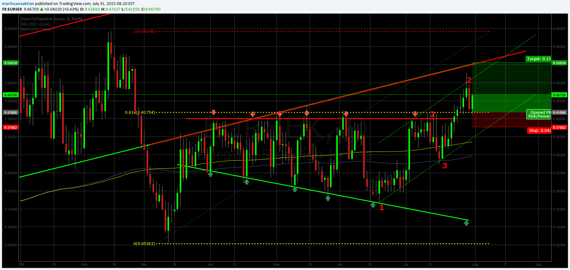 FX:EURSEK Idea Chart Image by The_Cannalyst