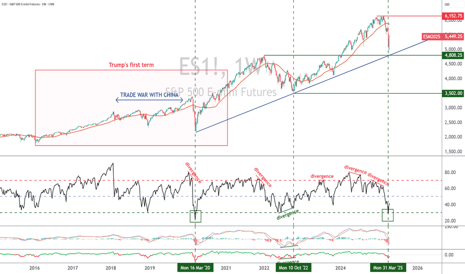 Has the S&P 500 bottomed out?