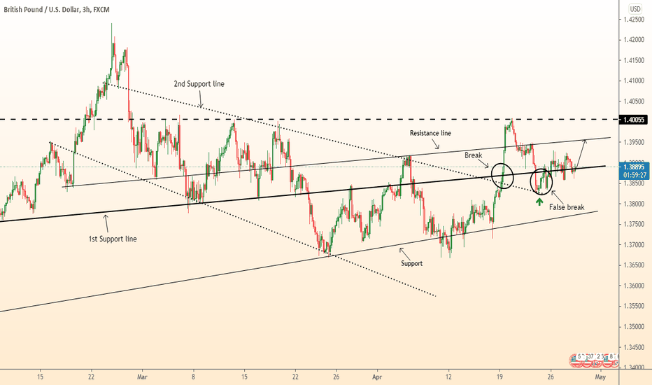 ⚠️ GBPUSD false breakout, back to line and growth