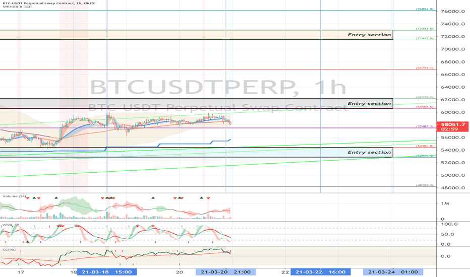 OKEX BTCUSDTPERP (Short Term Strategy) - March 21