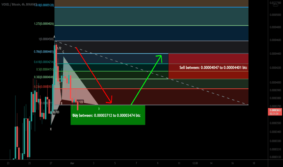 Voxies to (VOXEL) formed bullish Gartley for upto 26.5% pump