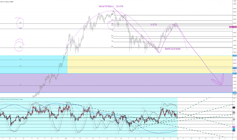 BTCUSD Internal Fib Pattern + Cup & Handle